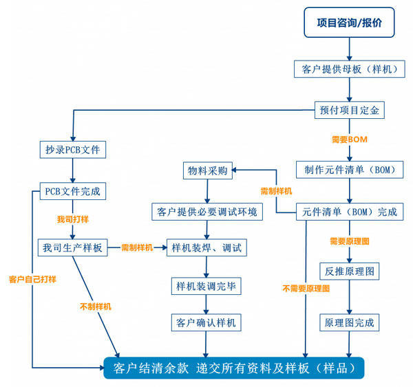 PCB抄板服務流程、PCB抄板打樣、PCB抄板改版