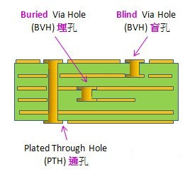 電路板通孔、埋孔、盲孔結(jié)構(gòu)圖