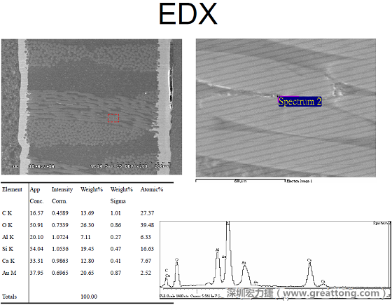 ACF(Conductive Anodic Filament，導(dǎo)墊性細(xì)絲物，陽極性玻璃纖維絲漏電現(xiàn)象)。用EDX打出來Au(金)的元素介于通孔與盲孔之間第二個(gè)位置。