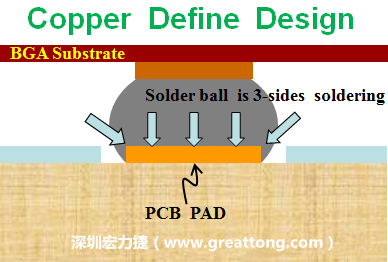 一般PCB的焊墊/焊盤(pad)有兩種設(shè)計(jì)，一種是銅箔獨(dú)立為焊墊(pad)，[solder mask]開窗大于pad，稱為【Copper Defined Pad Design】，這種焊墊設(shè)計(jì)的優(yōu)點(diǎn)是焊錫性佳，因?yàn)樵诤笁|的三面都可以吃上錫，而且也可以精淮的控制焊墊的位置與大小，另外走線(trace)也比較容易布線。