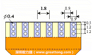 說完了第一種解決的方法，接著說明第二種解決方法－增加焊錫可以外溢的空間。這個方法通常要做設(shè)計變更，可以嘗試在FPC的金手指上下兩端打孔，讓擠壓出來焊錫透過通孔溢出。另外一個方向是把FPC上面的金手指設(shè)計得比PCB的焊點短。