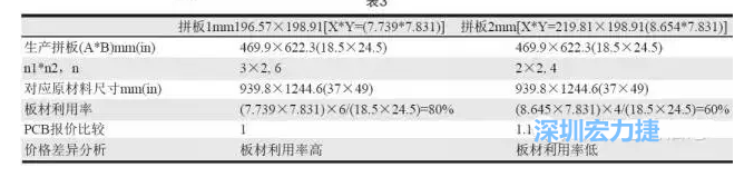 這兩個拼板所需的生產(chǎn)拼板尺寸、板材利用率等如表3所示-深圳宏力捷