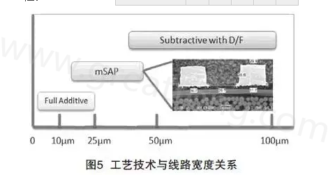 mSAP的另一個優(yōu)點(diǎn)是，采用標(biāo)準(zhǔn)PCB流程，如鉆孔和電鍍等現(xiàn)有技術(shù)，而且使用傳統(tǒng)的材料可以在銅和介電層之間提供很好的附著力，保證最終產(chǎn)品的可靠性-深圳宏力捷