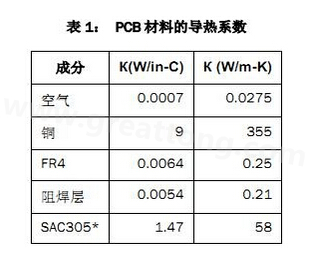 該PCB主要由FR4電路板材料和銅組成，另有少量焊料、鎳和金。表1列出了主要材料的導(dǎo)熱系數(shù)-深圳宏力捷