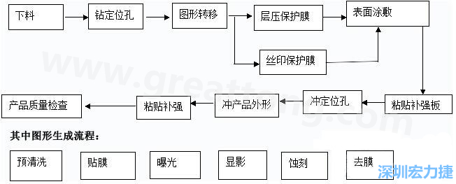 FPC線路板主要分為單面和雙面及多層線路板，雙面線路板是從單面板發(fā)展起來的產(chǎn)品，單面FPC板的生產(chǎn)流程如下