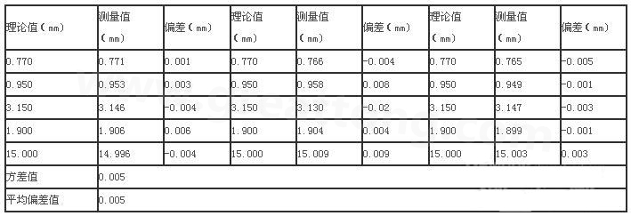 三次分別在線路板切割，測得的數(shù)據(jù)-深圳宏力捷