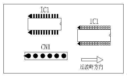 多芯插座、連接線(xiàn)組、腳間距密集的雙排腳手工插件IC，其長(zhǎng)邊方向必須與過(guò)波峰方向平行，并且在前后最旁邊的腳上增加假焊盤(pán)或加大原焊盤(pán)的面積，以吸收拖尾焊錫解決連焊問(wèn)題。