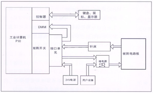電路板功能測試系統(tǒng)由工業(yè)計算機、針床及配件組成?？筛鶕?jù)以上測試特點進行系統(tǒng)軟件、硬件的定義和配置。