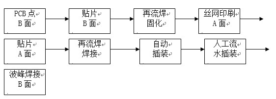 點(diǎn)膠工藝主要用于引線元件通孔插裝（THT）與表面貼裝（SMT）共存的貼插混裝工藝。