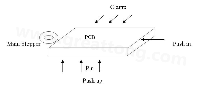 PCB上載到機(jī)械定位位置后，Mainstopper擋住PCB，然后軌道下的臺(tái)板上升，Pushup上的Pin將PCB板頂起，Pushin向前壓緊PCB，Clamp向前壓緊PCB，從而實(shí)現(xiàn)邊定位方式的機(jī)械定位