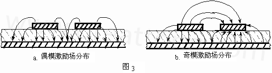 圖3-a.為典型偶模激勵耦合微帶線場分布示意。圖3-b. 為典型奇模激勵耦合微帶線場分布示意。