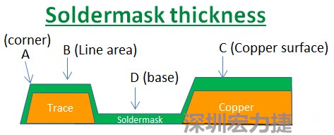 PCB_Soldermask_thickness 因為大多數(shù)的PCB板廠都使用刮刀及網(wǎng)版將防焊綠漆印刷于電路板上，但如果你仔細(xì)看電路板，會發(fā)現(xiàn)電路板的表面可不是你想像的那么平整，電路板的表面會有銅箔線路(trace)，也會有大面積的銅面，這些浮出電路板表面的銅箔實際上或多或少會影響綠漆印刷的厚度，而且因為刮刀的影響，在線路轉(zhuǎn)角（Trace corner, B）的位置有時候會特別薄。