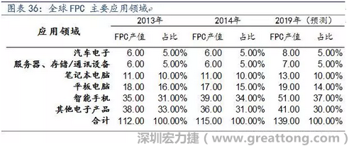 近年來幾乎所有高科技電子產(chǎn)品都大量采用FPC產(chǎn)品，如智能手機(jī)，平板電腦，可穿戴設(shè)備，智能汽車，醫(yī)療監(jiān)護(hù)設(shè)備，液晶顯示，VR/AR等。