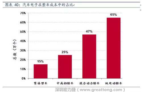 隨著汽車需求的增加以及智能化發(fā)展，汽車的電子化水平日益提高，占整車成本的比重也越來越大。