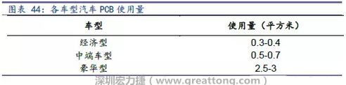 未來隨著汽車電子化程度加深，相應(yīng)車用PCB需求面積將會(huì)逐步增長。