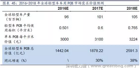 目前車用每平方米平均價(jià)值3000元（數(shù)據(jù)來源：產(chǎn)業(yè)鏈調(diào)研），通過測算，車用PCB市場 2016-2018年需求價(jià)值量有望達(dá)1442、1878、2591億元，復(fù)合增速約34%。
