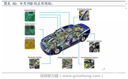 車用PCB中，動(dòng)力控制系統(tǒng)的需求量份額將超過50%（當(dāng)前32%），主要包括發(fā)動(dòng)機(jī)控制單元、啟動(dòng)器、發(fā)電機(jī)、傳輸控制裝置、燃油噴射、動(dòng)力轉(zhuǎn)向系統(tǒng)等。
