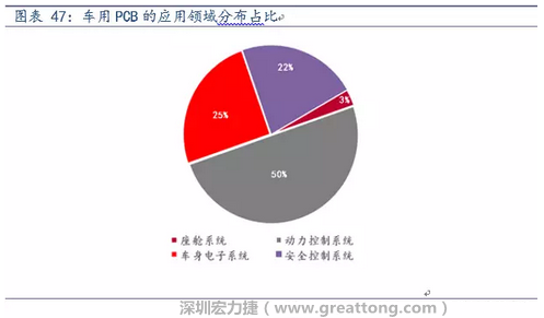 車用PCB中，動(dòng)力控制系統(tǒng)的需求量份額將超過50%（當(dāng)前32%），主要包括發(fā)動(dòng)機(jī)控制單元、啟動(dòng)器、發(fā)電機(jī)、傳輸控制裝置、燃油噴射、動(dòng)力轉(zhuǎn)向系統(tǒng)等。