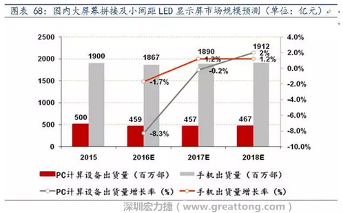 小間距LED市場快速擴(kuò)張，千億民用市場即將起步  多層PCB板需求旺盛
