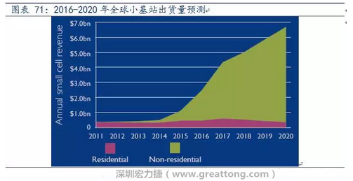 4G網(wǎng)絡(luò)不斷完善深度覆蓋、5G商用帶來的超密集小基站建設(shè)將帶來大量高頻PCB需求。