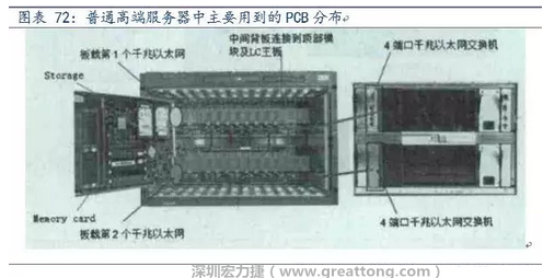 PCB在高端服務(wù)器中的應(yīng)用主要包括背板、高層數(shù)線卡、HDI卡、GF卡等，基本覆蓋了除FPCB外的所有產(chǎn)品，其特點(diǎn)主要體現(xiàn)在高層數(shù)、高縱橫比、高密度及高傳輸速率。