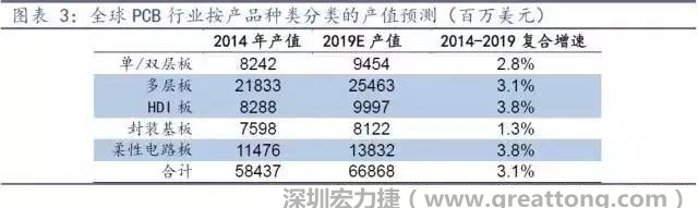 據(jù)Prismark 2015年發(fā)布的數(shù)據(jù)，全球PCB產(chǎn)值中占比最大的3類產(chǎn)品依次為多層板、柔性電路板、HDI板，其產(chǎn)值增速亦領(lǐng)先。