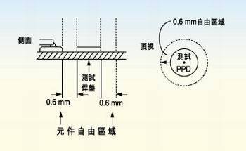 測試探針周圍的凈空的取決于組裝制程。探針周圍凈空必須保持為相鄰元件高度的80％。