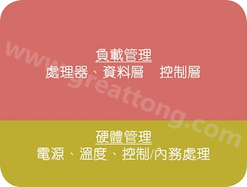 在典型的電子系統(tǒng)中，硬件管理部份通常占電路板面積的10%~20% 