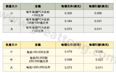 表1：平均加工成本是組裝數(shù)量的函數(shù)。表2：平均加工成本是批量的函數(shù)。表3：平均加工成本是地區(qū)差價的函數(shù)。