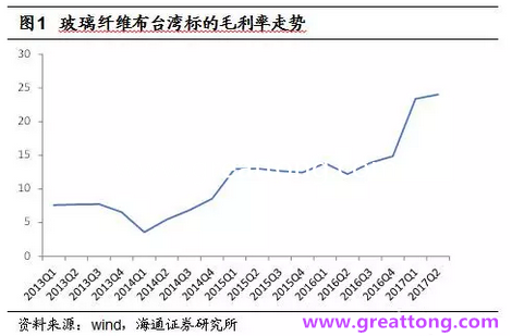 玻纖布：Q2景氣度下滑，7月份創(chuàng)歷史同期新高，預(yù)計下半年再度走高，股價反應(yīng)明顯。