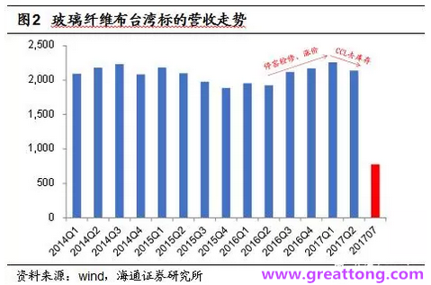 玻纖布：Q2景氣度下滑，7月份創(chuàng)歷史同期新高，預(yù)計下半年再度走高，股價反應(yīng)明顯。