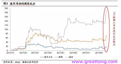 玻纖布：Q2景氣度下滑，7月份創(chuàng)歷史同期新高，預(yù)計下半年再度走高，股價反應(yīng)明顯。