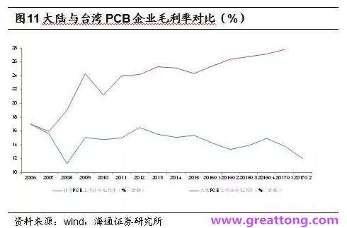 PCB：Q2收入逐月走強，臺系業(yè)績與大陸形成對比