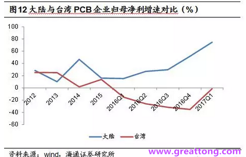 PCB：Q2收入逐月走強，臺系業(yè)績與大陸形成對比