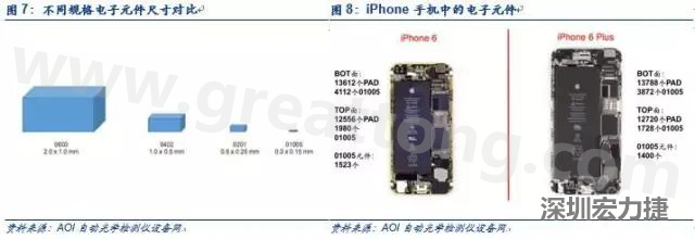 使用AOI設(shè)備進(jìn)行檢測，雖然初期投入較高但是后續(xù)支出相對較少。