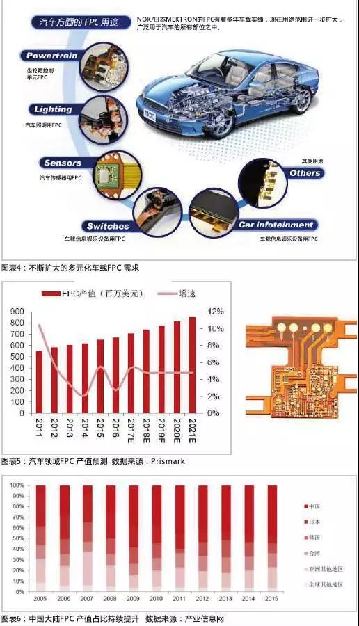 2016年，全球汽車產(chǎn)量達到9498萬輛，汽車電子市場規(guī)模約2400億美元，占整車價值比例約為35%，未來隨著汽車自動化、聯(lián)網(wǎng)化、電動化趨勢的加深，汽車電子占整車成本的比例有望超過50%。FPC板在汽車中的應(yīng)用將得到進一步普及，促進FPC產(chǎn)值大幅提高。