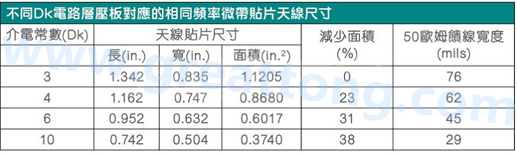 電路板材料的Dk值對(duì)于電路尺寸的影響將透過以下表格中的四個(gè)例子進(jìn)行詳細(xì)描述，其結(jié)果并顯示對(duì)于特定頻率的微帶貼片天線，其尺寸隨著Dk值的增加而縮小。