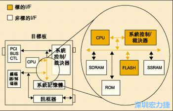 圖4：測試實(shí)例的功能塊包括PCI匯流排控制器、裁決器和訊框器/解訊框器。