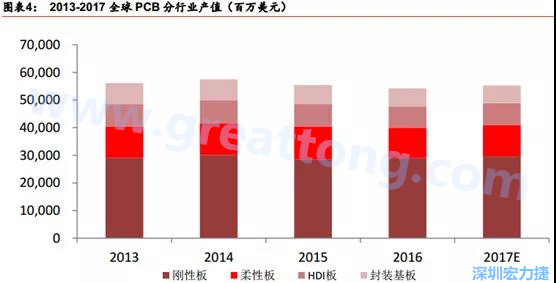 根據(jù) Prismark 的預(yù)計(jì)，從 2016-2021 年 6 年復(fù)合增長率來看，增速最高的是柔性板 3%，其次是 HDI 板 2.8%，多層板 2.4%，單/雙面板 1.5%，封裝基板 0.1%。 需求偏重高階產(chǎn)品， FPC、 HDI 板、多層板增速領(lǐng)先 。