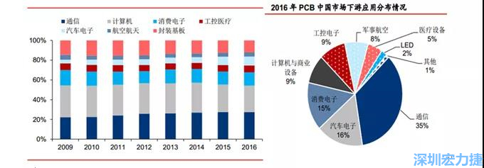 下游核心需求集中在，通信、電子、汽車、計(jì)算機(jī)等領(lǐng)域。