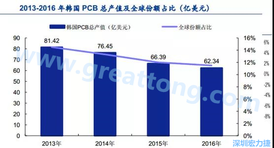 韓國三星、 LG 等企業(yè)極大帶動了本土消費(fèi)電子產(chǎn)業(yè)鏈的崛起；韓國 PCB 企業(yè)的全產(chǎn)業(yè)鏈覆蓋，從設(shè)備材料到制造環(huán)節(jié)，國產(chǎn)化率非常高;不斷從日本、美國引進(jìn)領(lǐng)先技術(shù)