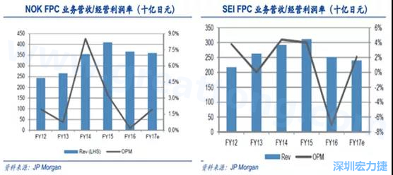  2008 年全球金融危機(jī)的沖擊，日本的電子產(chǎn)業(yè)傲視群雄的風(fēng)光不再，海外市場需求急劇萎縮，同時日元的升值更是雪上加霜；