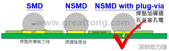 BGA封裝的【SMD(Solder Mask Defined)】與【NSMD(Non Solder Mask Defined)】焊墊設(shè)計(jì)對(duì)于焊錫能力有什么影響？這兩種焊墊又對(duì)PCBA的結(jié)合力有何影響？
