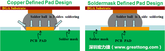 假設(shè)SMD與NSMD焊墊設(shè)計(jì)裸露出來的面積是一樣的，那么NSMD焊墊的焊接能力應(yīng)該會(huì)比SMD焊墊來得優(yōu)，之前說過了，這是因?yàn)镹SMD焊墊在焊錫時(shí)會(huì)連焊墊的側(cè)壁一起吃到錫，而SMD焊墊則沒有側(cè)壁。（NSMD又稱為銅箔定義焊墊「Copper Defined pad」）