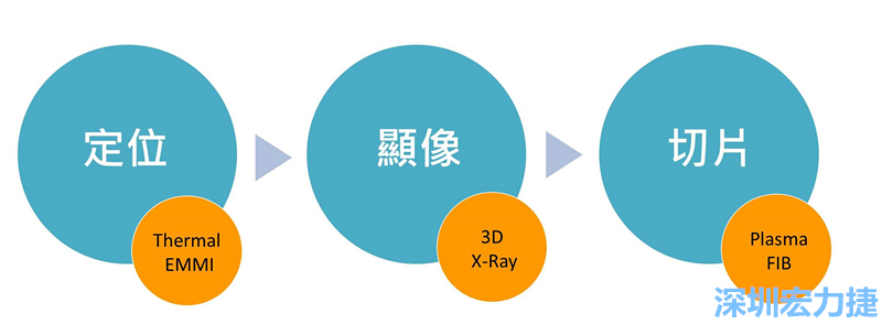 PCBA可靠度測(cè)試后，元件高電阻值異常，失效點(diǎn)如何找？