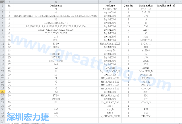 按"下一步"完成后，此Excel 檔就是一個(gè)標(biāo)示清楚的BOM零件清單了， 有規(guī)格、數(shù)量及用在那裡 (Ref)。如果再新增一欄Price ，加總所有 Quantity x Price， 就可以算出 BOM Cost 了。