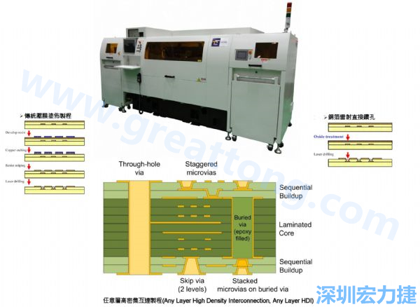 HDI&Anylayer HDI制程使用雷射鉆孔機臺。