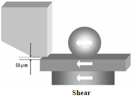 這份報(bào)告基本上采用了推力(Shear-test)及拉力(Pull-test)兩種測試方法，但深圳宏力捷這里只取其推力的報(bào)告，有興趣的讀者可以在網(wǎng)絡(luò)上找一下這份原文的報(bào)告，而這里的推力實(shí)際為錫球側(cè)向的剪切力(Shear)，如左圖的測試方法。