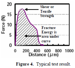 這份報(bào)告卻是以錫球的「破裂強(qiáng)度(Fracture Energy)」來計(jì)算其焊接強(qiáng)度的，因?yàn)楫?dāng)最大剪切力出現(xiàn)時(shí)錫球還不一定整顆完全掉落下來，有些可能只是裂開一部分，但推力的最大值已經(jīng)求出，所以僅計(jì)算最大剪切力來代替焊錫強(qiáng)度會(huì)有點(diǎn)失真，應(yīng)該要計(jì)算其整個(gè)剪切力與距離所形成的封閉區(qū)域面積（上圖）才比較能代表焊接強(qiáng)度。