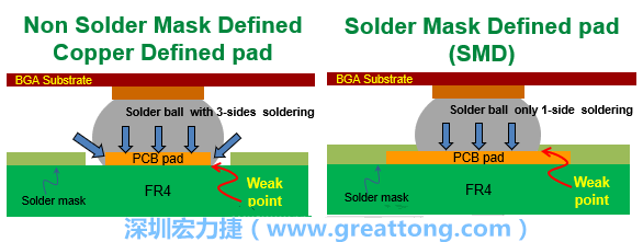你知道什么是SMD(Solder-Mask Defined)與NSMD(Non-Solder-Mask-Defined)焊墊/焊盤設(shè)計嗎？SMD與NSMD的焊墊設(shè)計各有什么優(yōu)缺點？